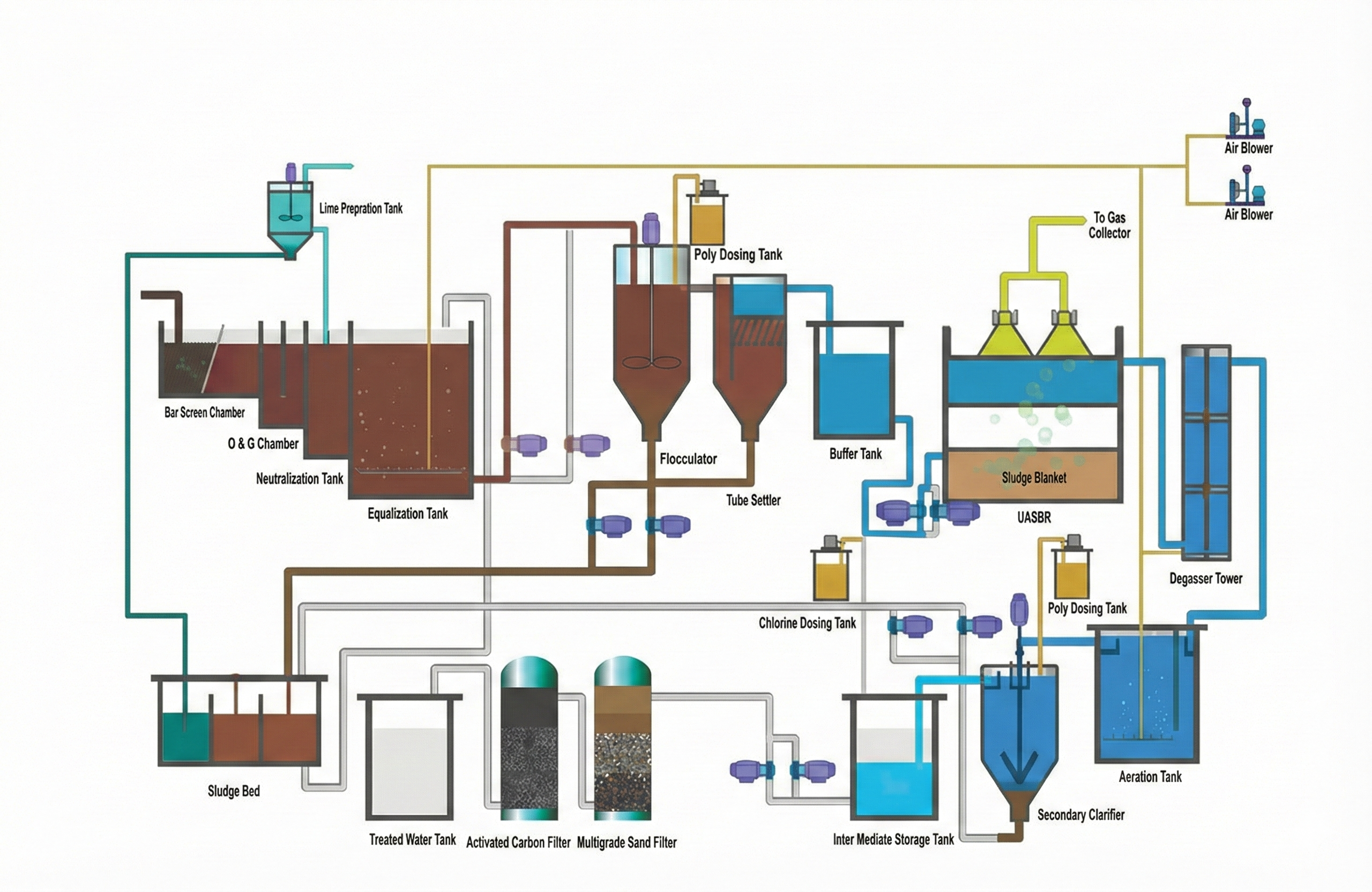ETP-plant-Working-Process-flow-diagram
