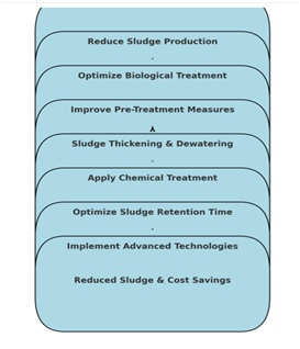 Effective Strategies to Reduce Sludge Production