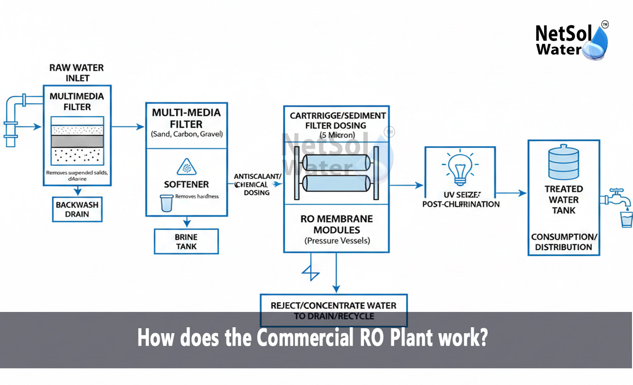 How does the Commercial RO Plant work