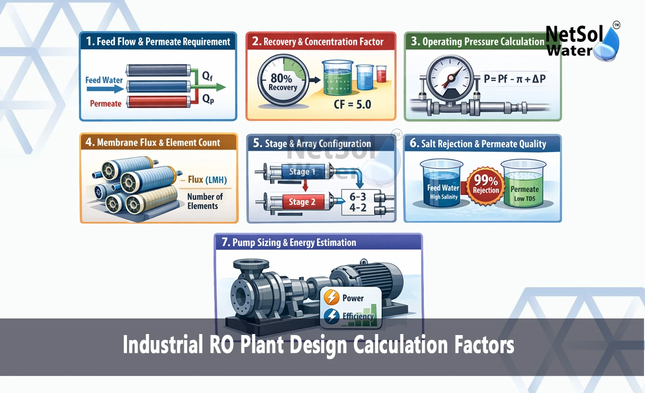 Industrial-RO-Plant-Design-Calculation-Factors