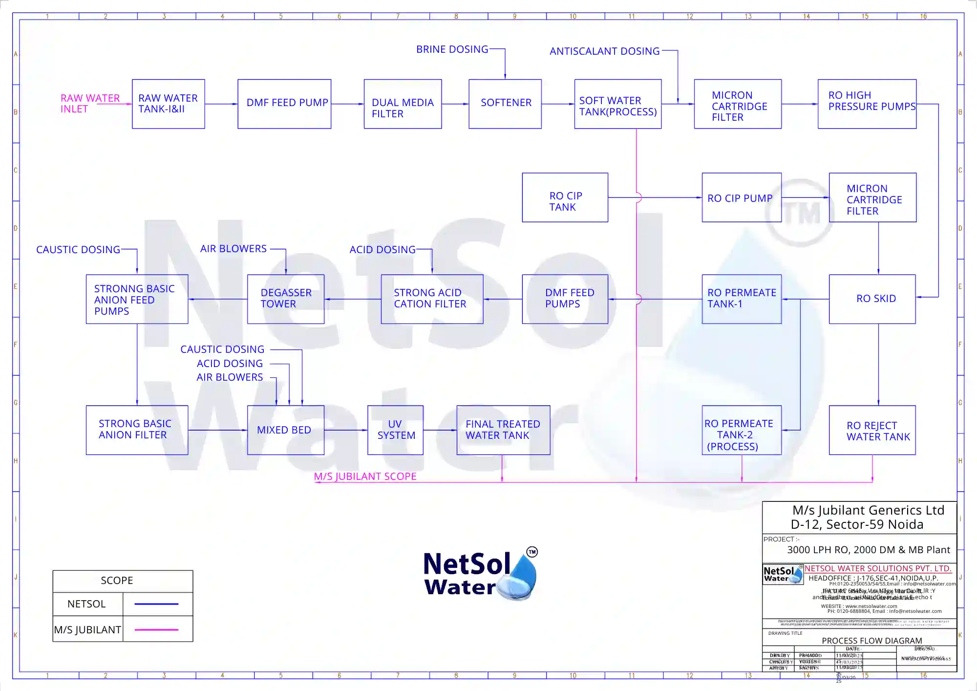 Process Flow Diagram of 3000 LPH WTP at Jubilant Biosys Noida