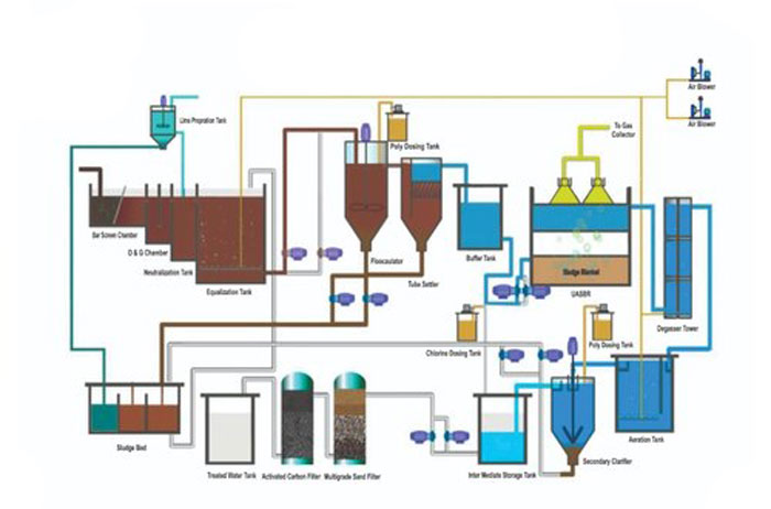 ETP working Process flow diagram