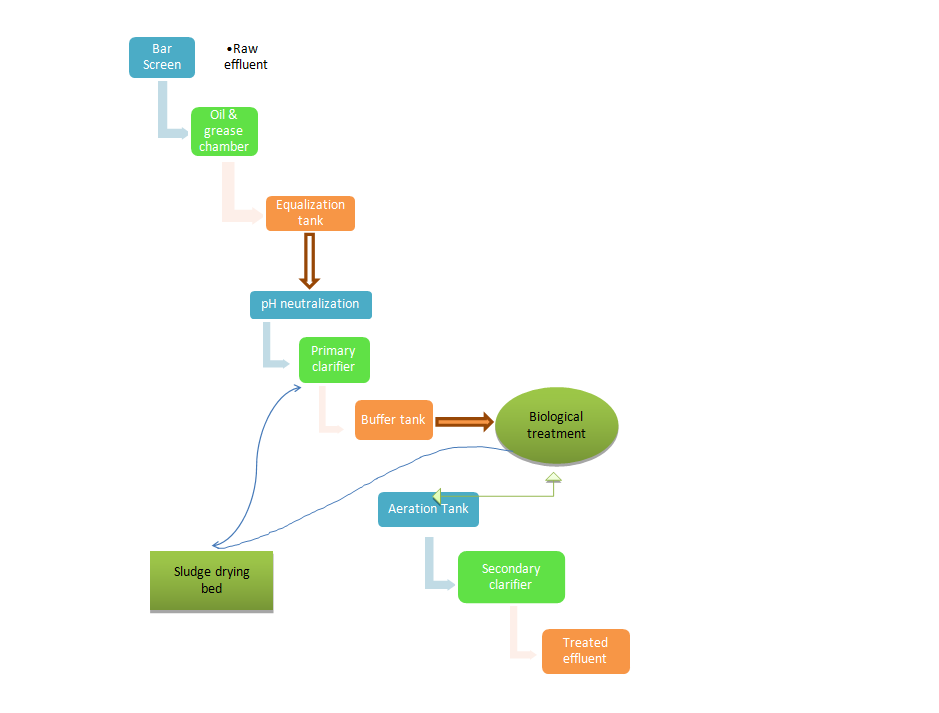 Etp for sugar industry process flow diagram