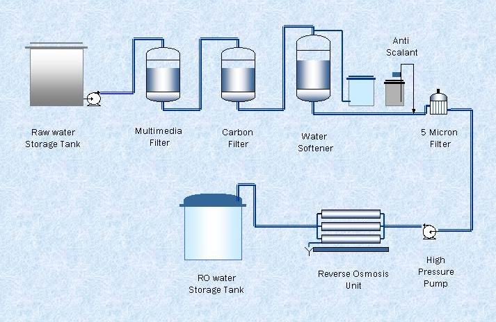 Reverse Osmosis plant process flow diagram in pdf Hindi