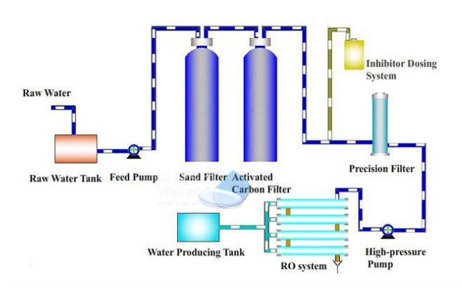 Commercial RO plant Process Flow Diagram - Netsol Water