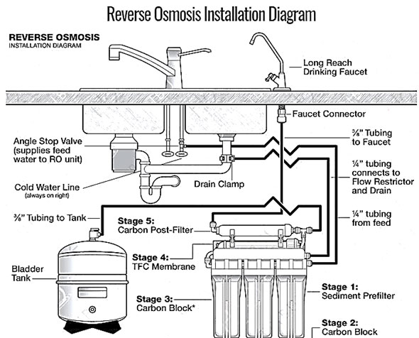 Commercial Reverse Osmosis Installation process flow diagram