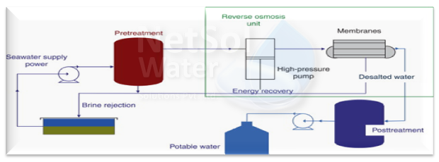 Commercial ro plant design flow diagram and calculation