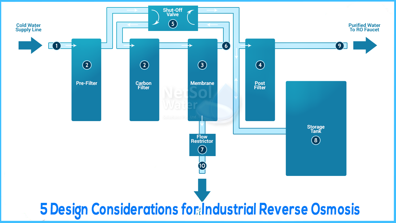 Five Design considerations for industrial RO System, 