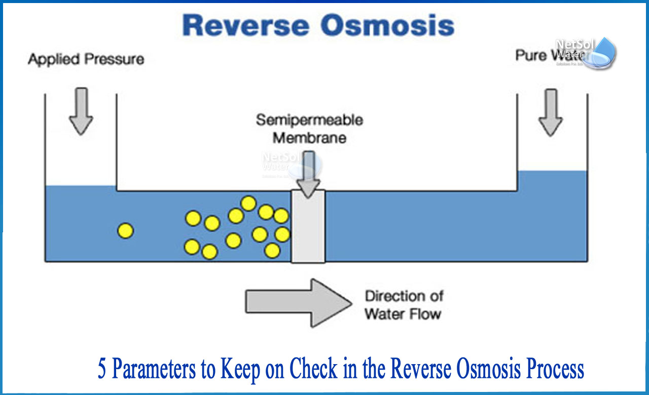 ro water parameters, industrial ro water parameters, types of reverse osmosis membranes