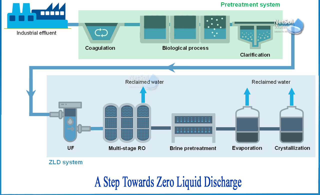 zero liquid discharge, zero liquid discharge in textile industry, zero liquid discharge wastewater treatment