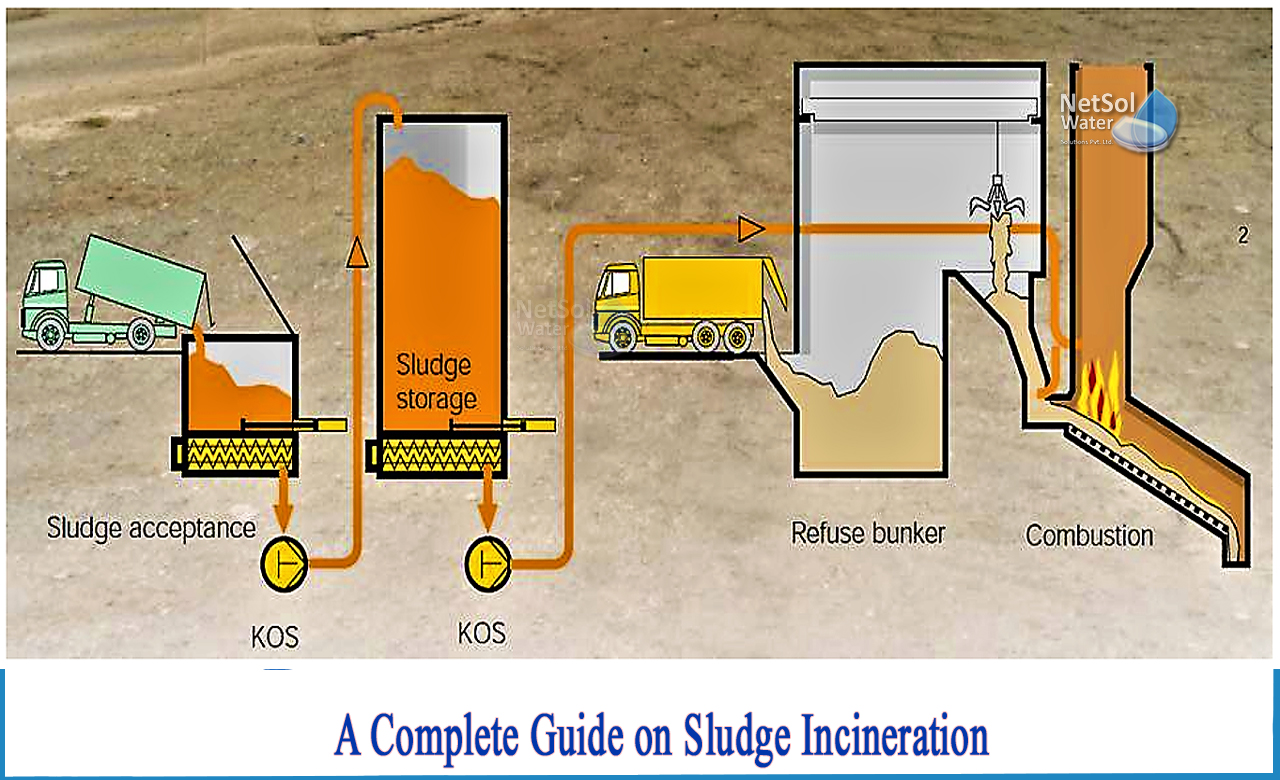 sludge incineration process, ashes from incineration sludge are used as, ashes from incinerated sludge are used as