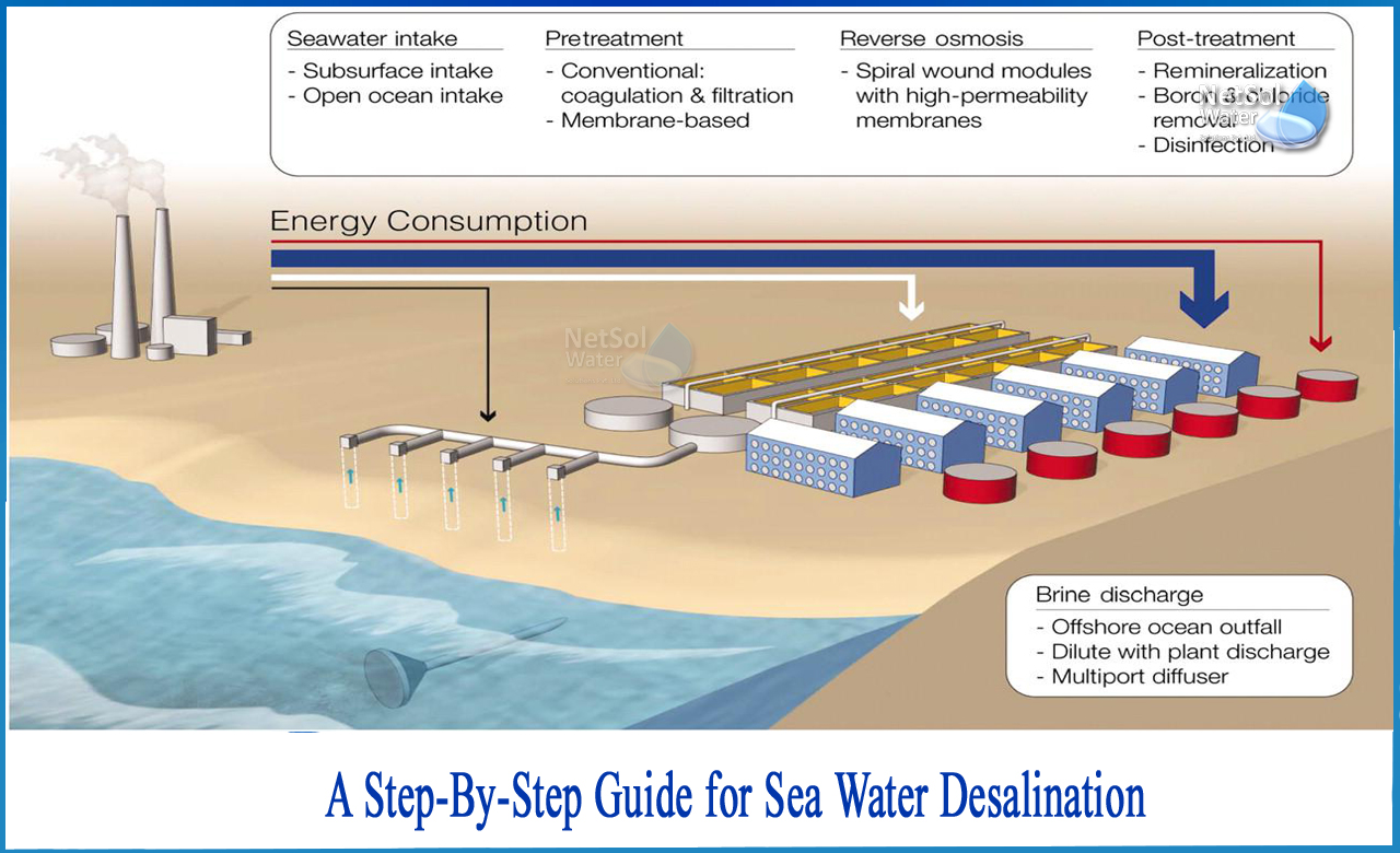 seawater desalination system, methods of desalination, desalination of seawater by reverse osmosis