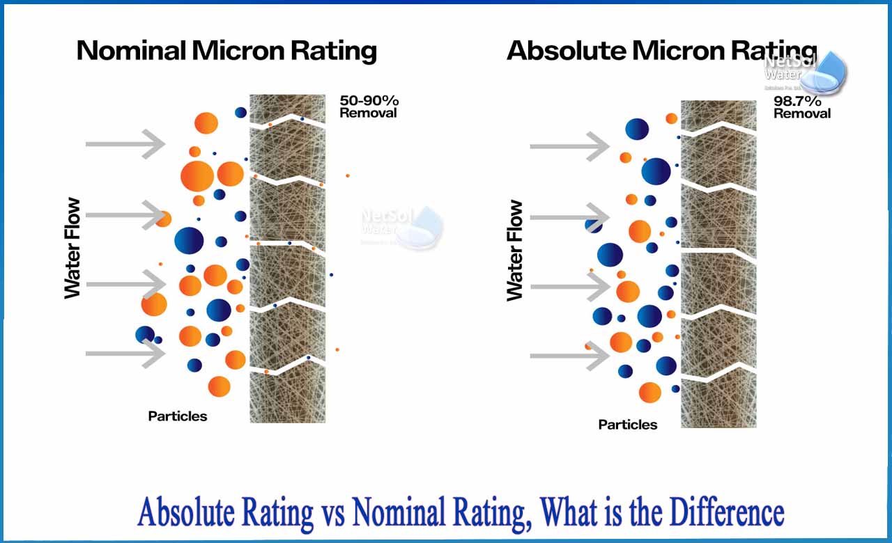 nominal vs absolute filter rating, nominal vs absolute value, absolute filtration