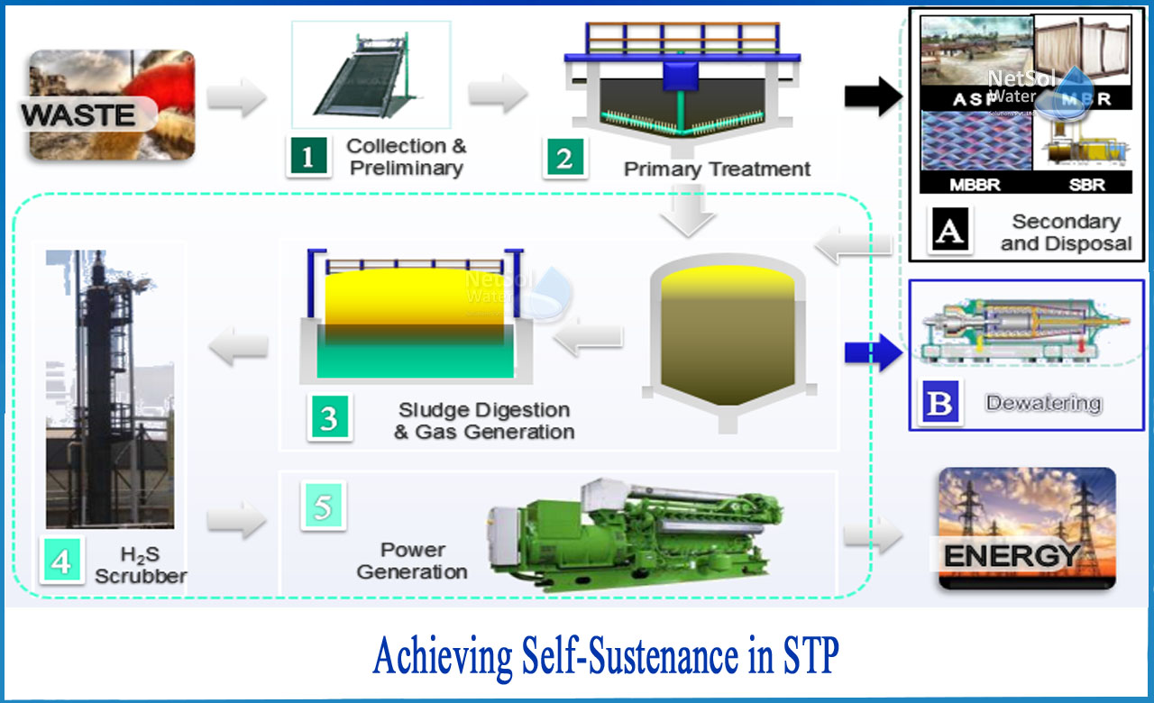 energy from city sewage in india, sewage treatment plant, what is sewage treatment, stp plant, wastewater treatment