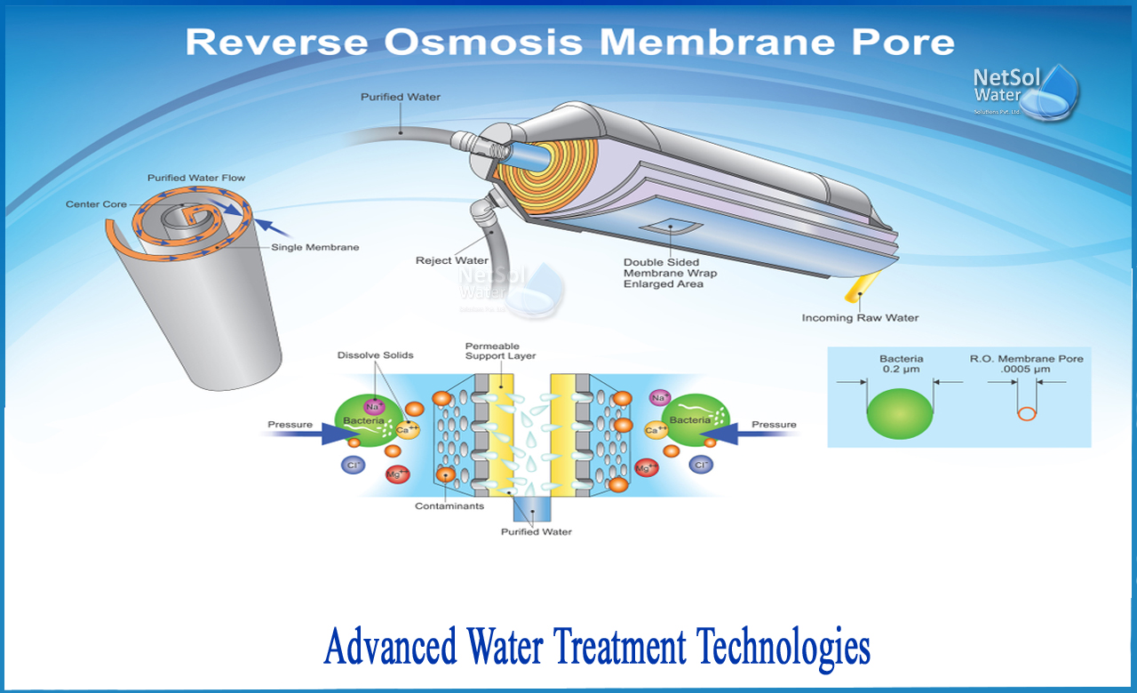 water purification technology, wastewater treatment technologies, advanced wastewater treatment