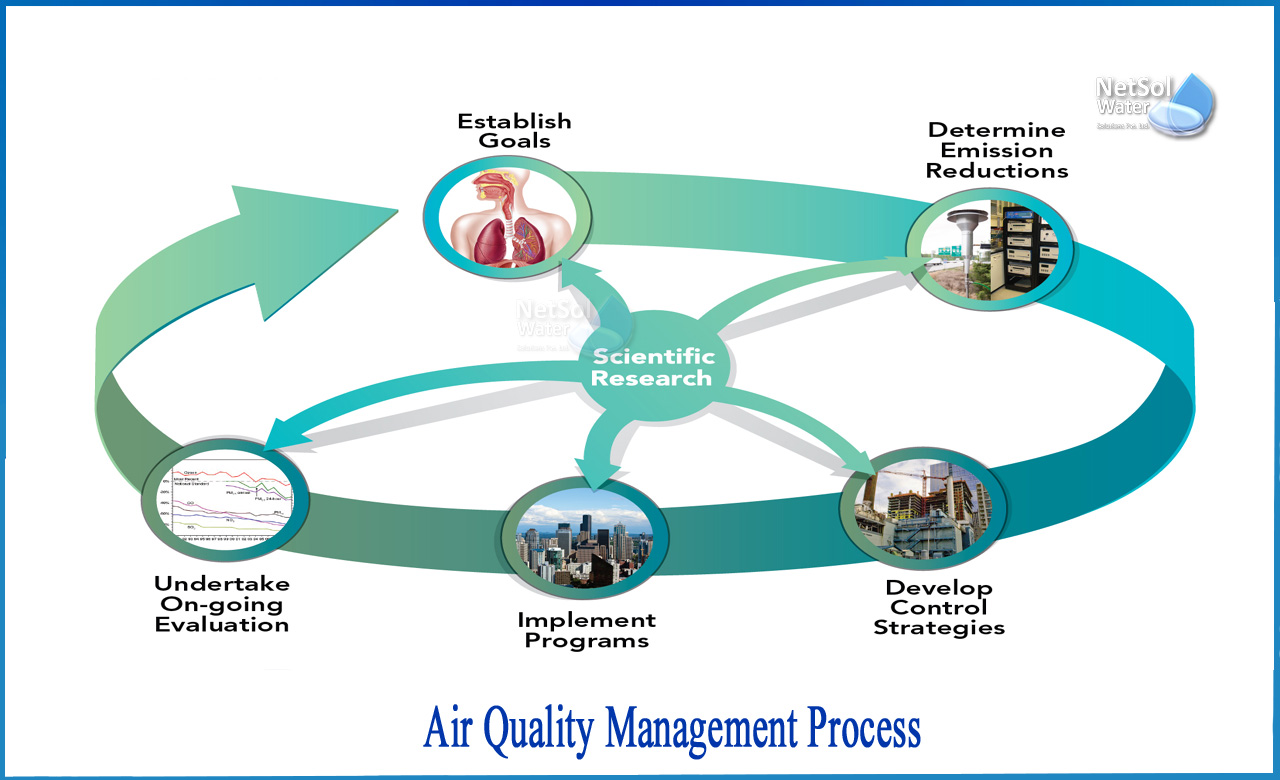air quality management in india, air quality management system, air quality management plan