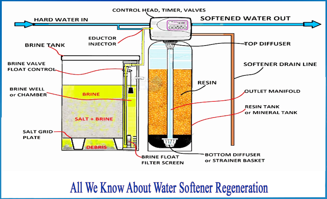 what is water softener regeneration, water use during softener regeneration, how to manually regenerate water softener