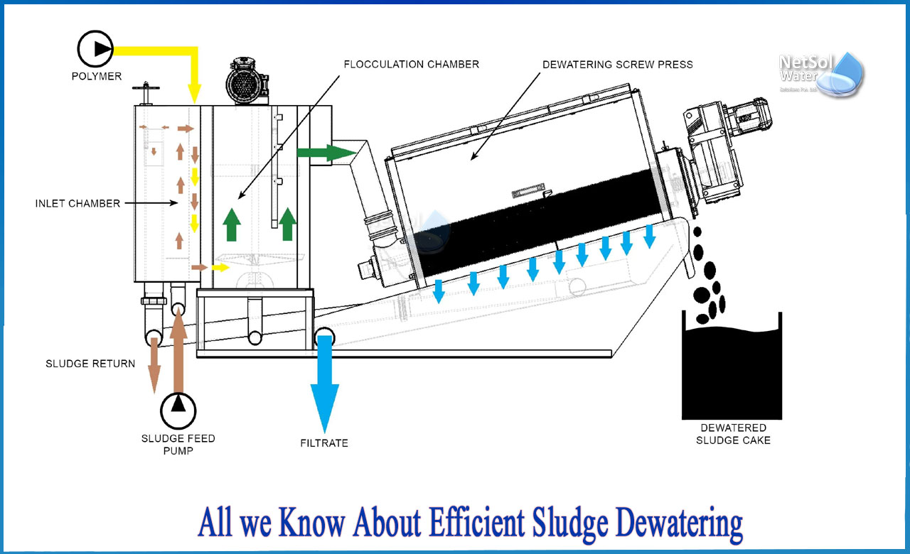 sludge dewatering meaning, sludge dewatering technologies, sludge thickening and dewatering, wastewater sludge dewatering