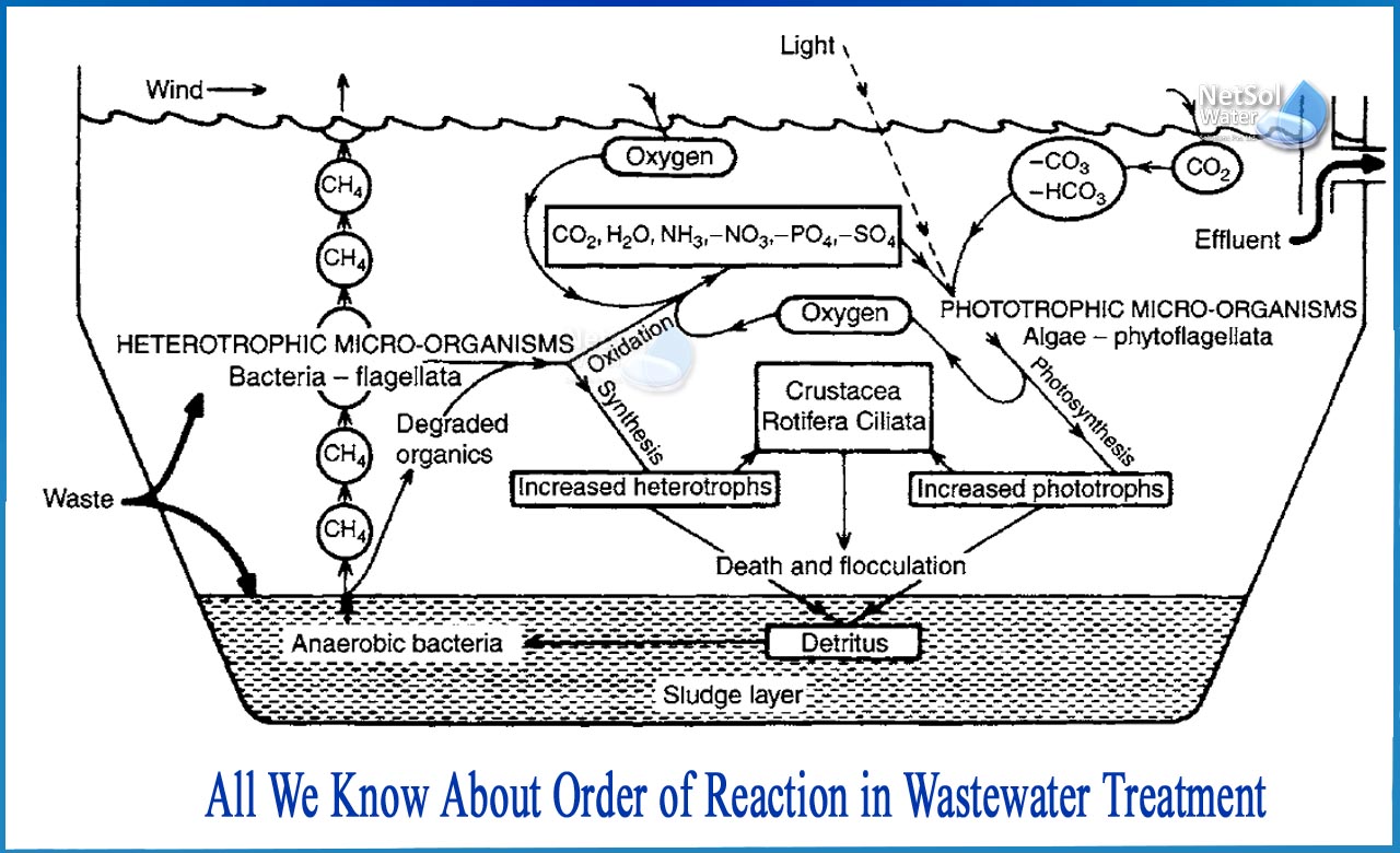 wastewater treatment process, sewage treatment plant, types of advanced oxidation process