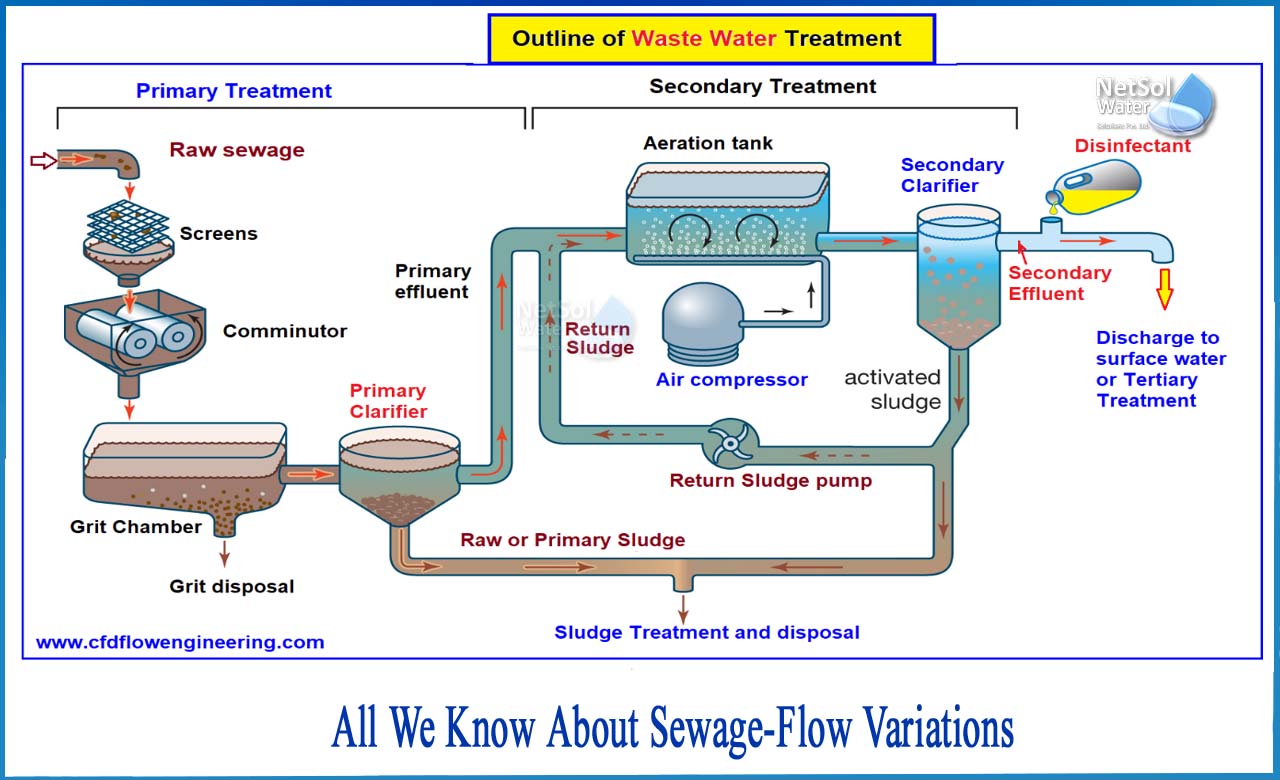 sewage flow variations, sewage flows according to type of establishment, wastewater flow rates and characteristics