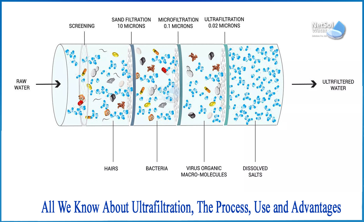 what is ultrafiltration process, ultrafiltration process in wastewater treatment, ultrafiltration membrane