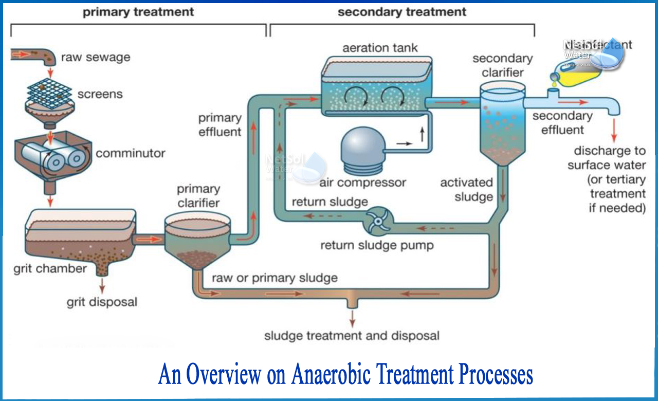 anaerobic wastewater treatment process, what is anaerobic treatment of wastewater, advantages of anaerobic wastewater treatment