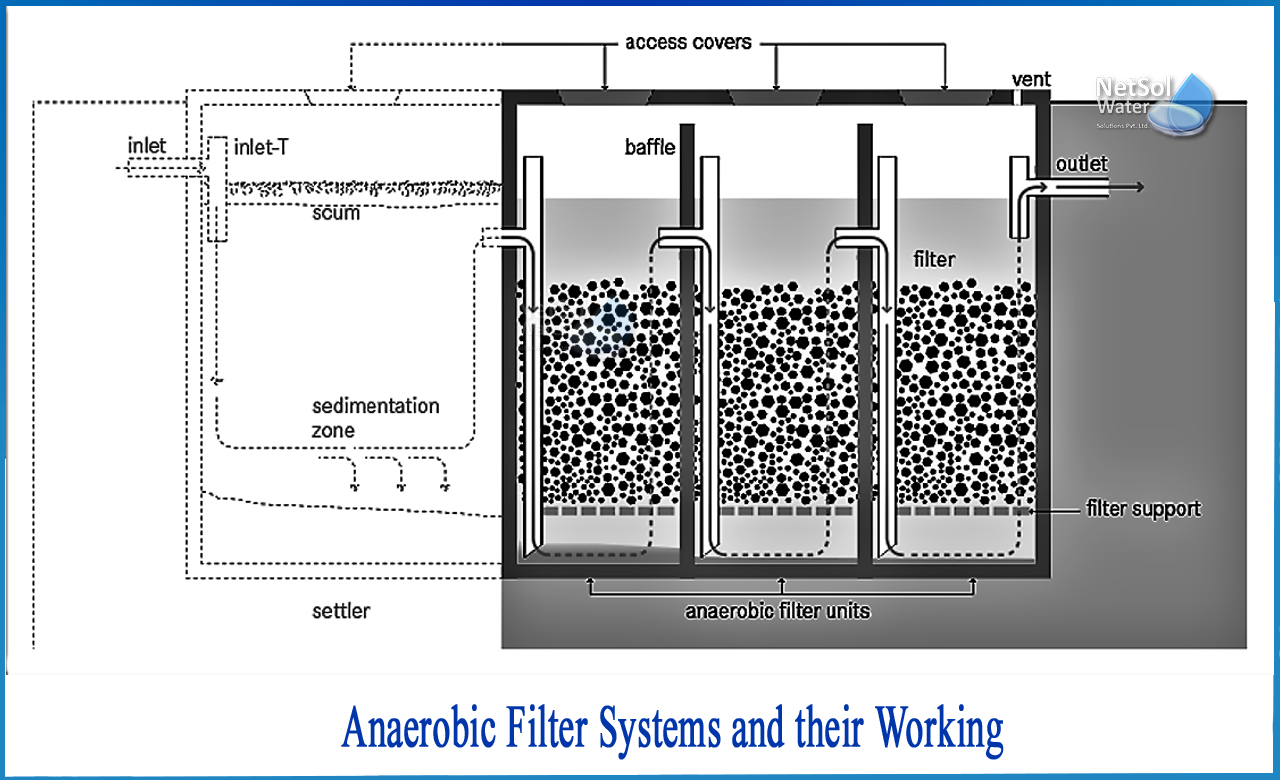 advantages and disadvantages of anaerobic filter, upflow anaerobic filter, anaerobic filter design