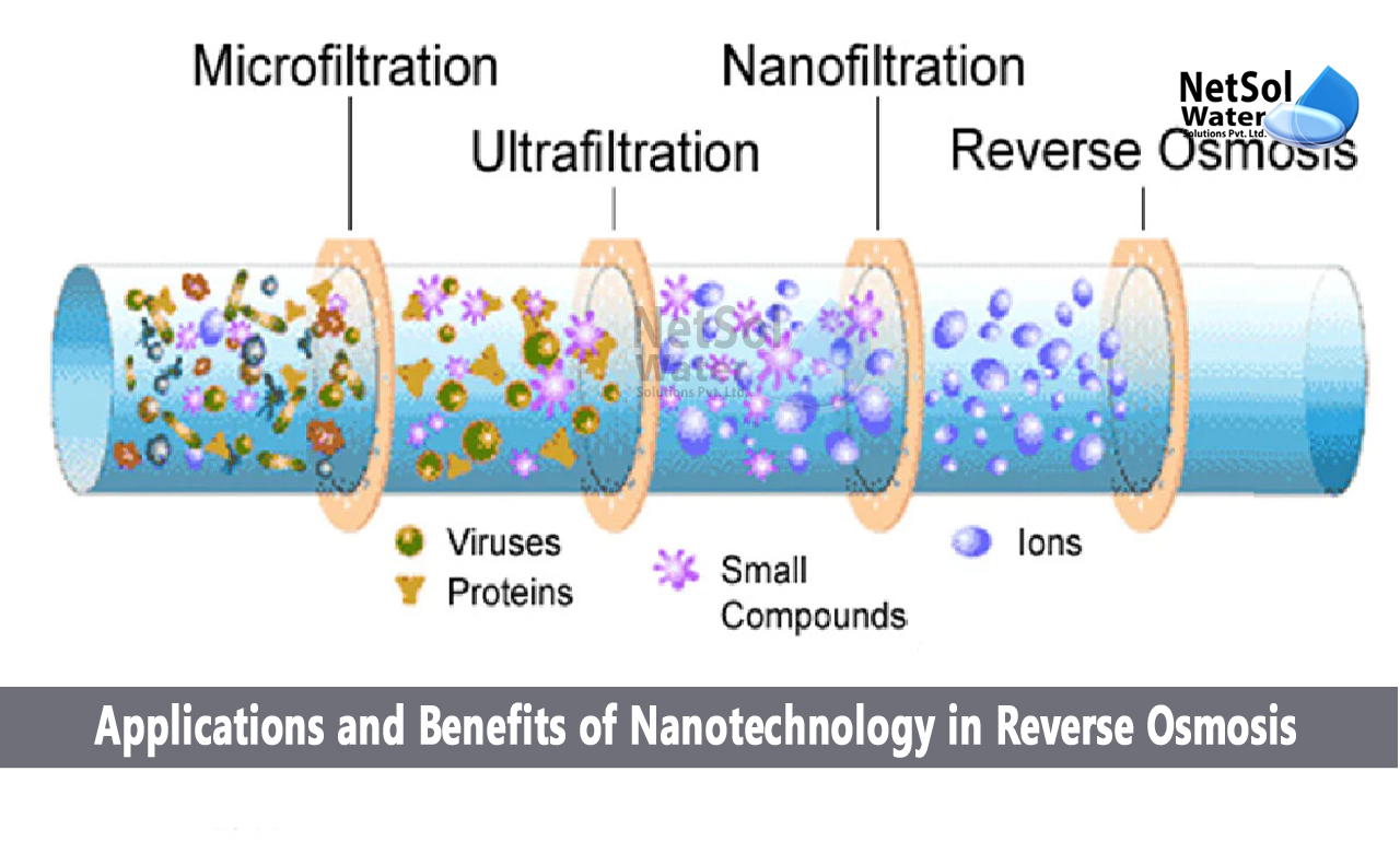 Applications and Benefits of Nanotechnology in Reverse Osmosis