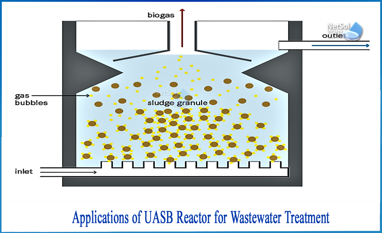 uasb reactor working principle, uasb reactor advantages and disadvantages, uasb reactor design
