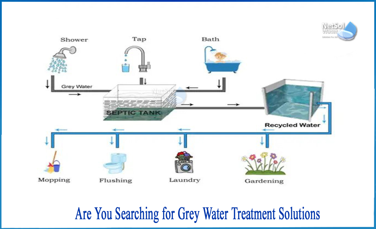 natural grey water treatment systems, grey water treatment plant, project report on grey water treatment