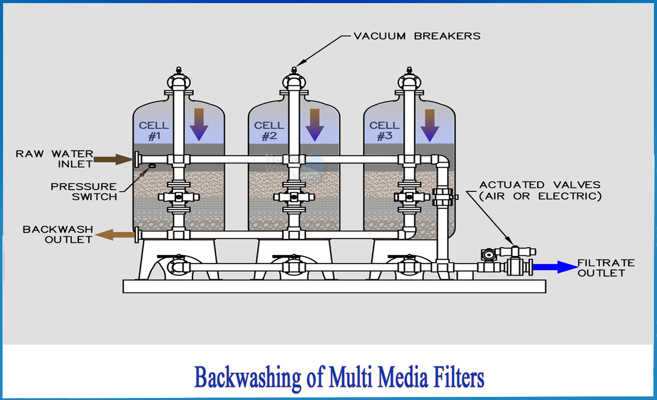 multimedia filter backwash procedure, manual backwash water filter, multi media filter water treatment, multi media filter media replacement