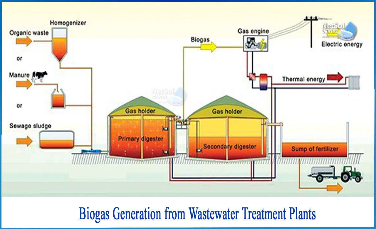 biogas production from wastewater treatment, biogas produced during sewage treatment are, anaerobic waste wastewater treatment and biogas plants