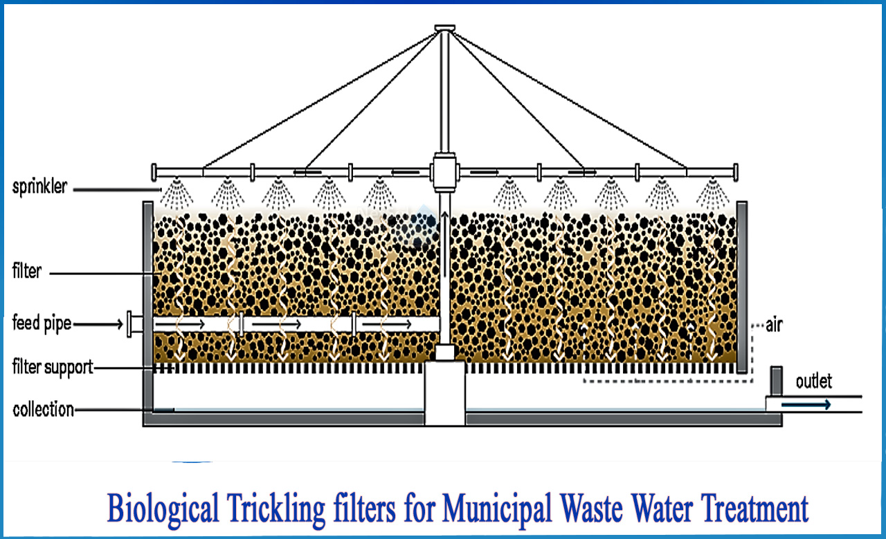 trickling filter advantages and disadvantages, trickling filter used for primary treatment, trickling filter working principle
