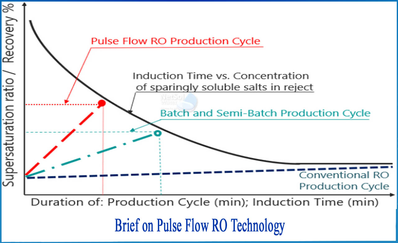 reverse osmosis process, RO membrane, Pulse Flow RO Technology