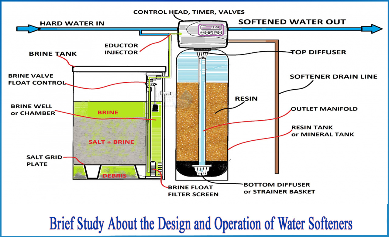 water softening methods, what is softening of water, importance of water softening
