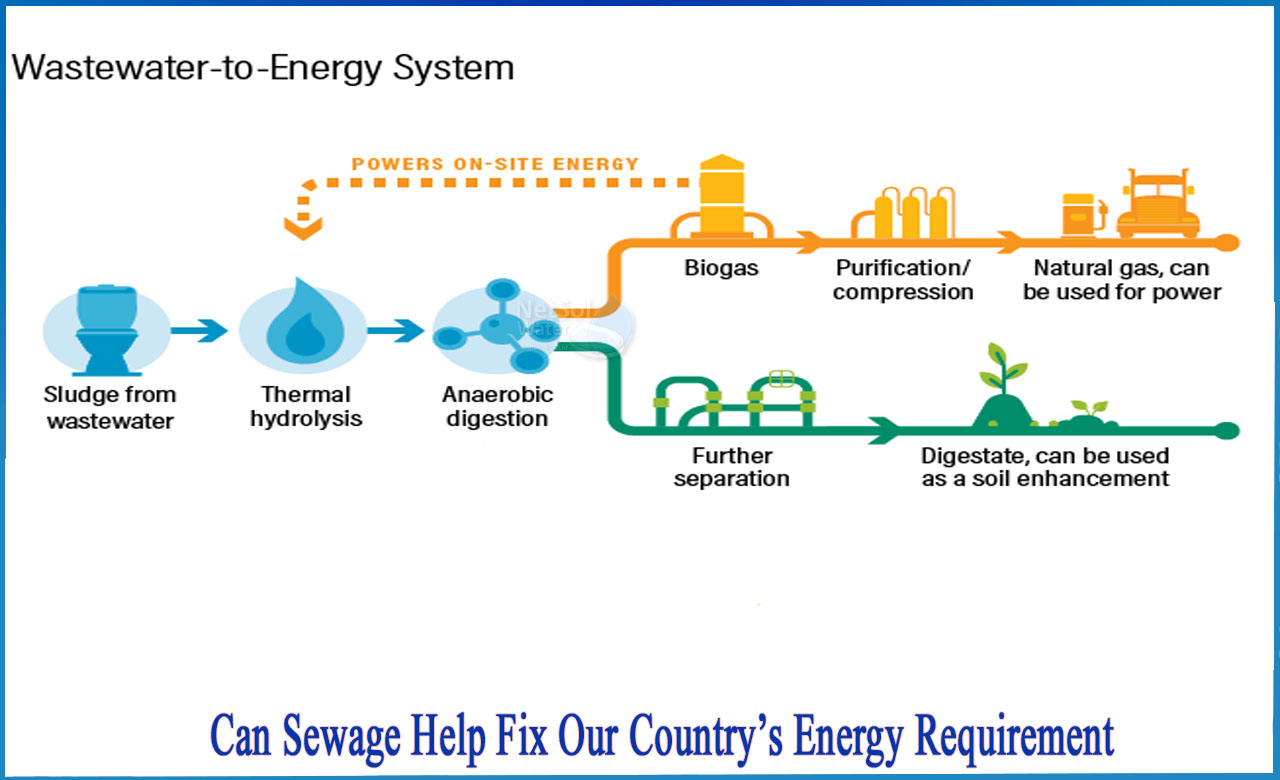 what is sewage treatment, what is wastewater, wastewater treatment