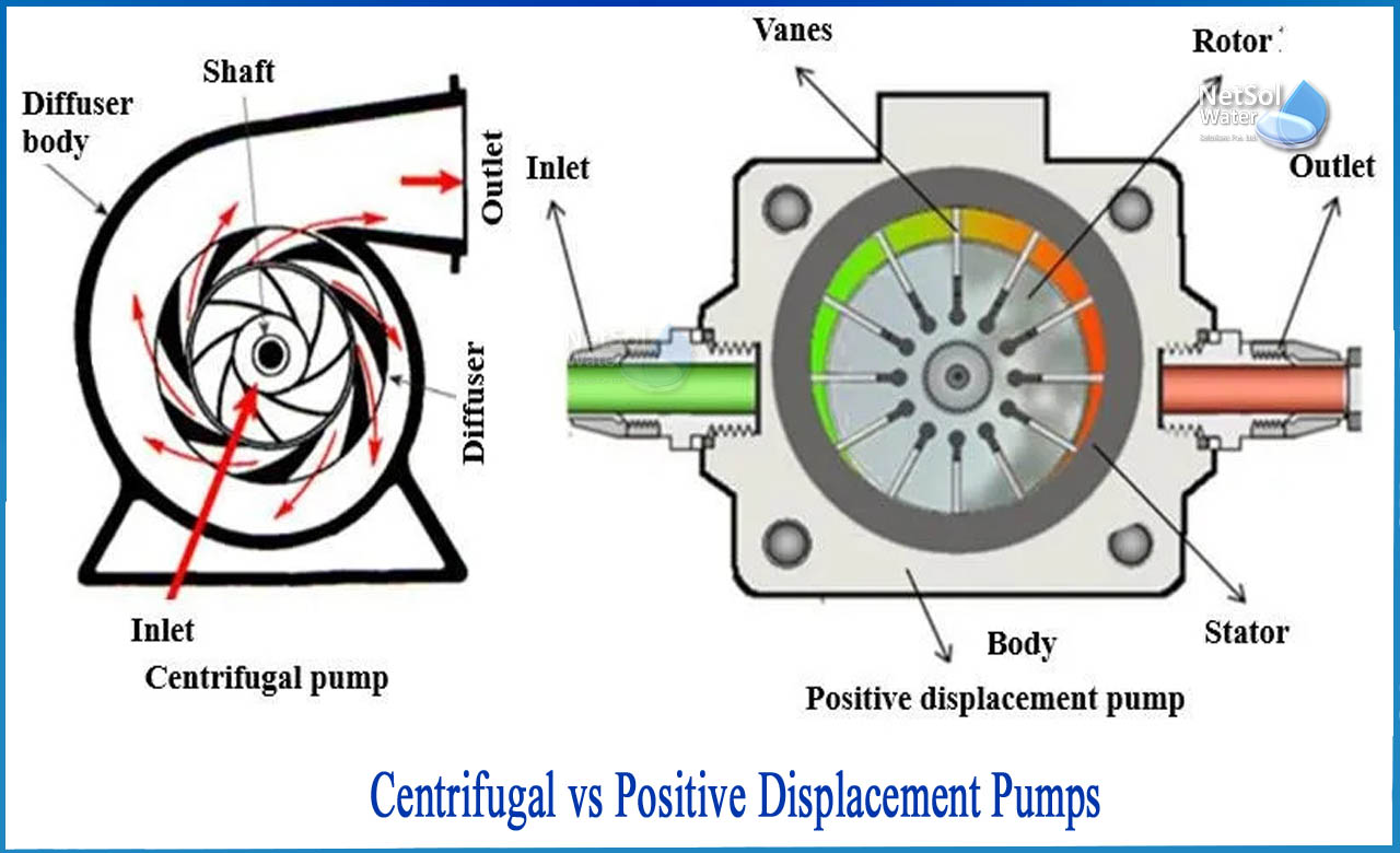advantages of centrifugal pump over positive displacement pump, difference between dynamic and positive displacement pump, types of positive displacement pumps