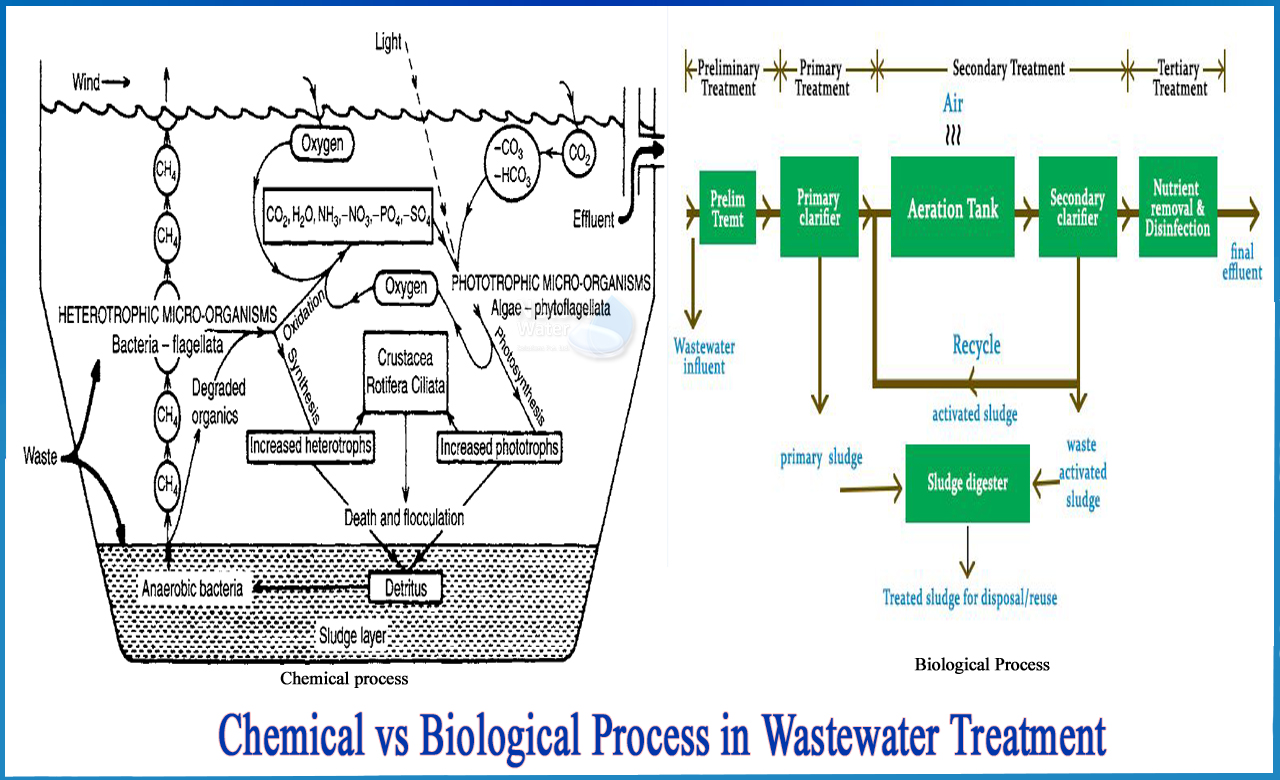 physical chemical and biological treatment of wastewater, chemical treatment of wastewater, types of biological wastewater treatment, chemical treatment of wastewater