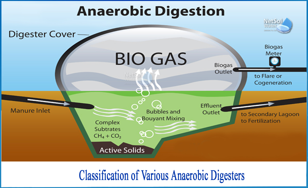 digesters wastewater treatment, types of anaerobic digesters, anaerobic reactor types