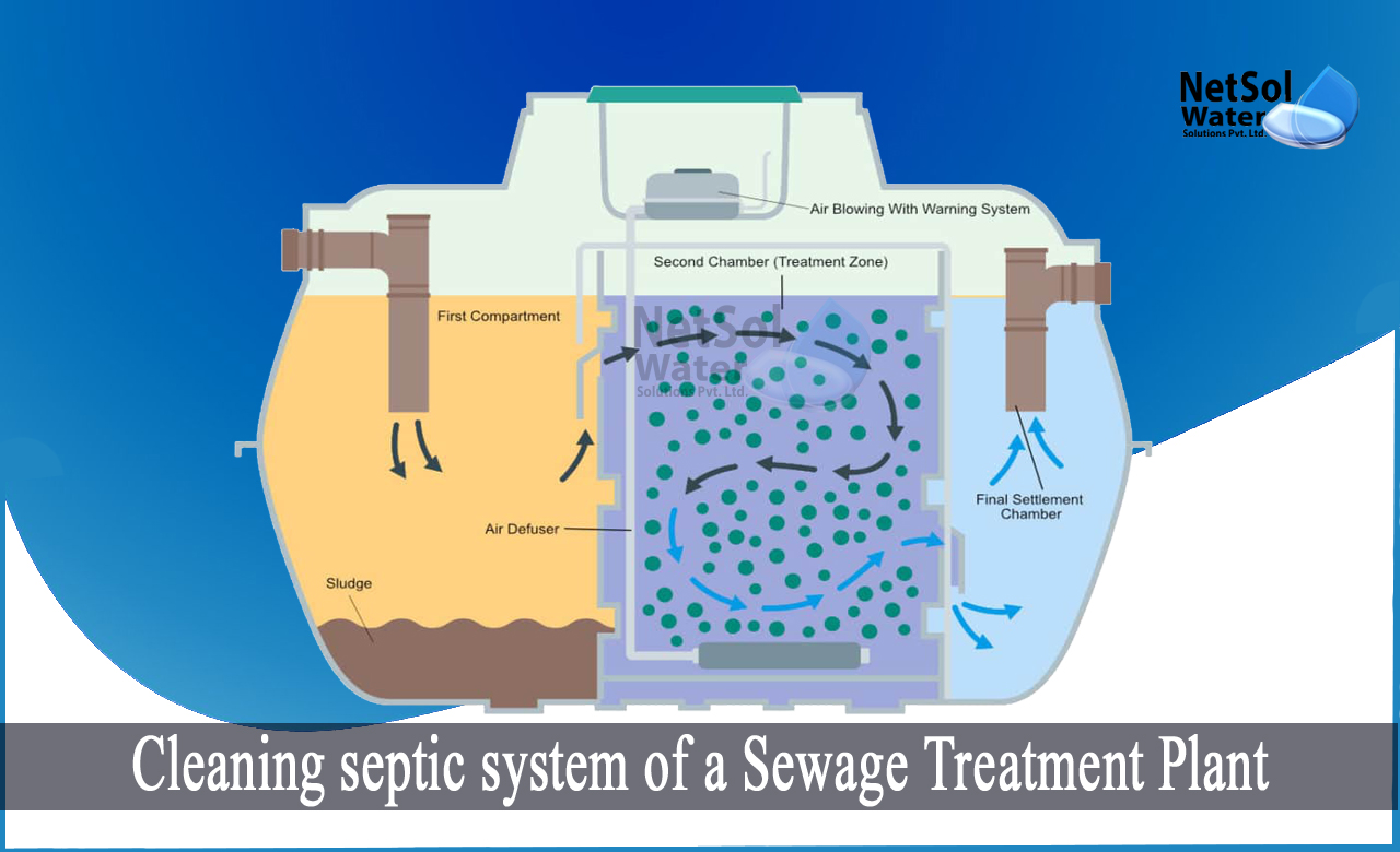 septic tank in sewage treatment, septic tank wastewater, sewage collection tank