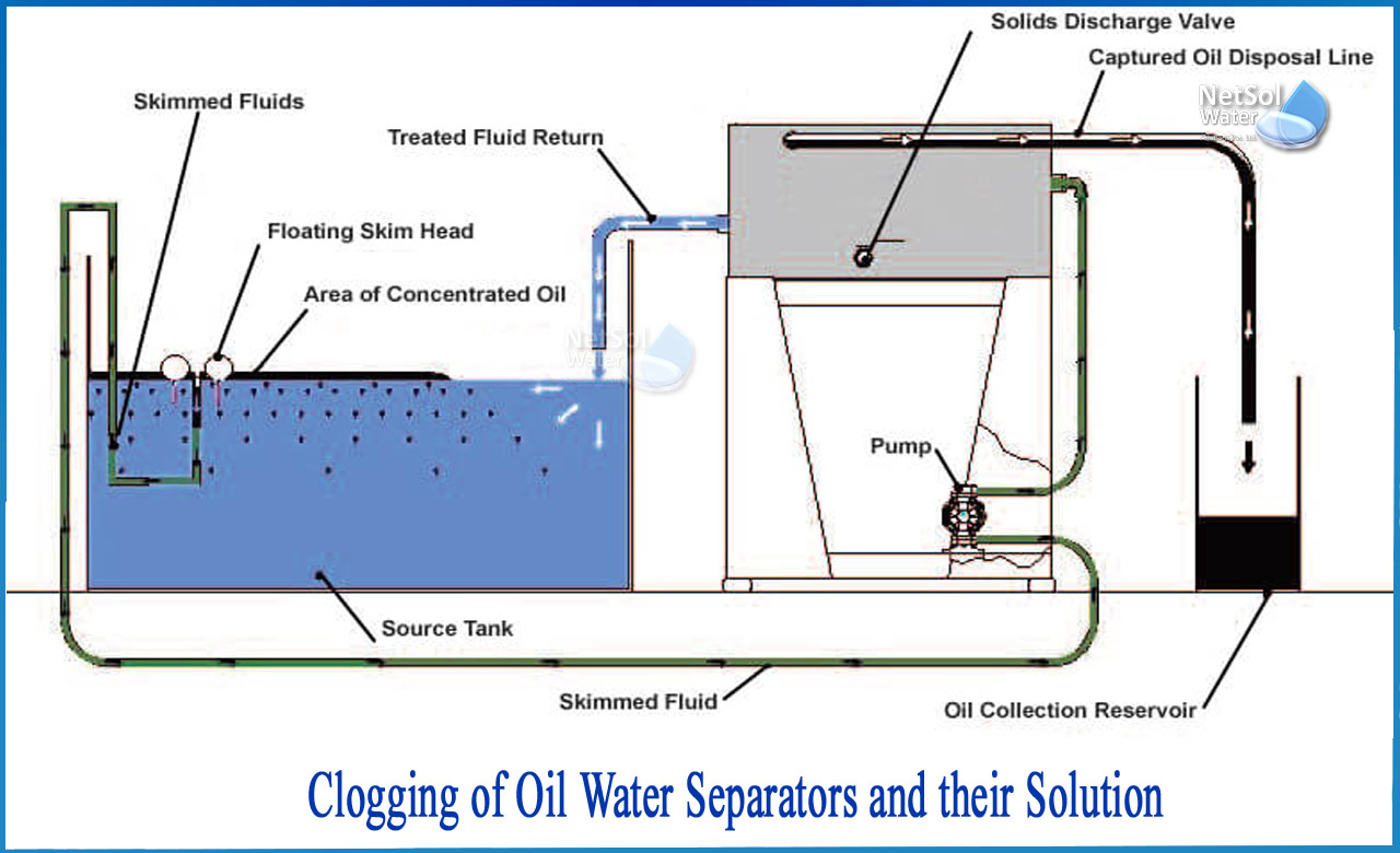oily water separator troubleshooting, oil water separator overflow