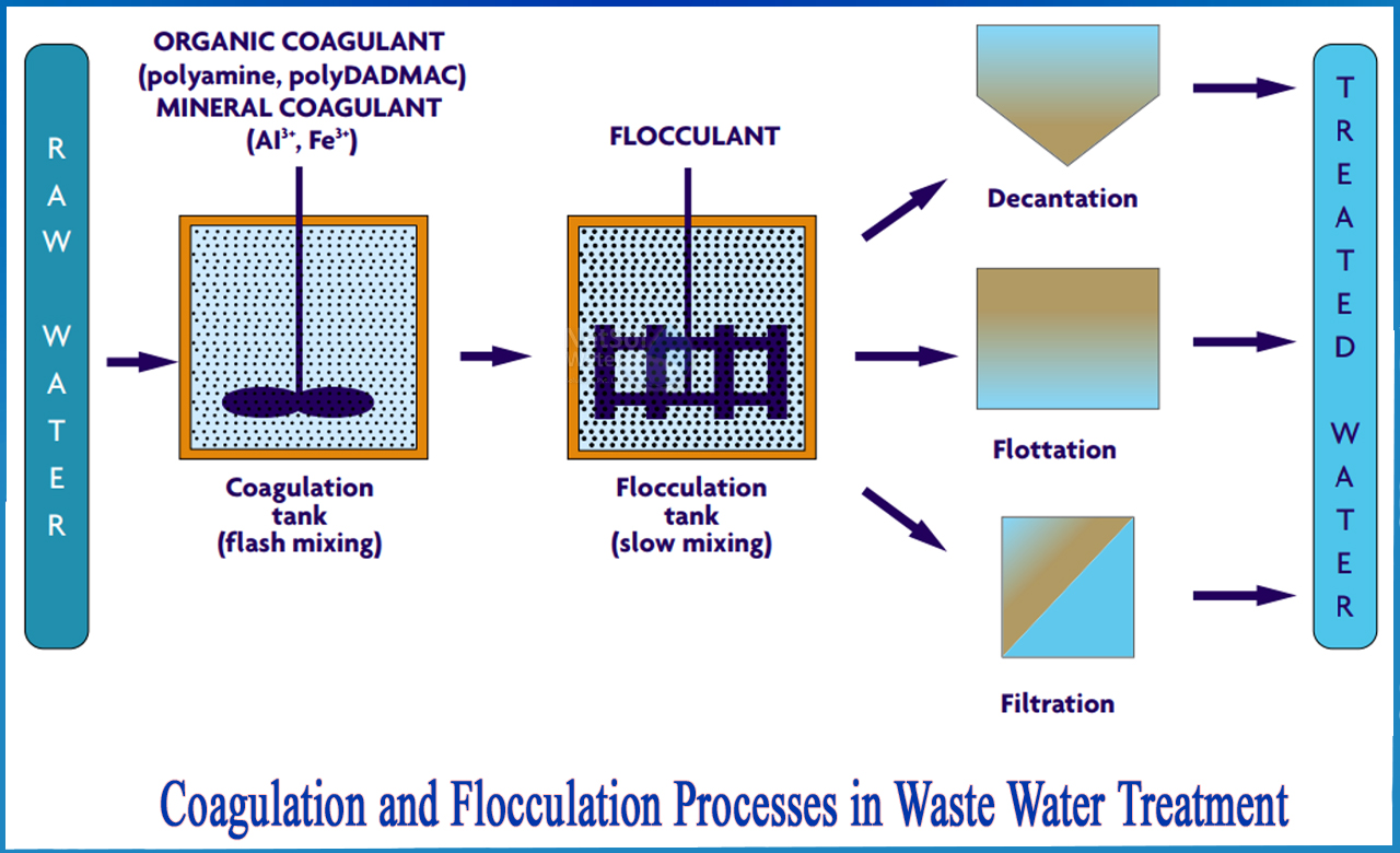 flocculation process in water treatment, coagulation process in water treatment, coagulation and flocculation in water treatment