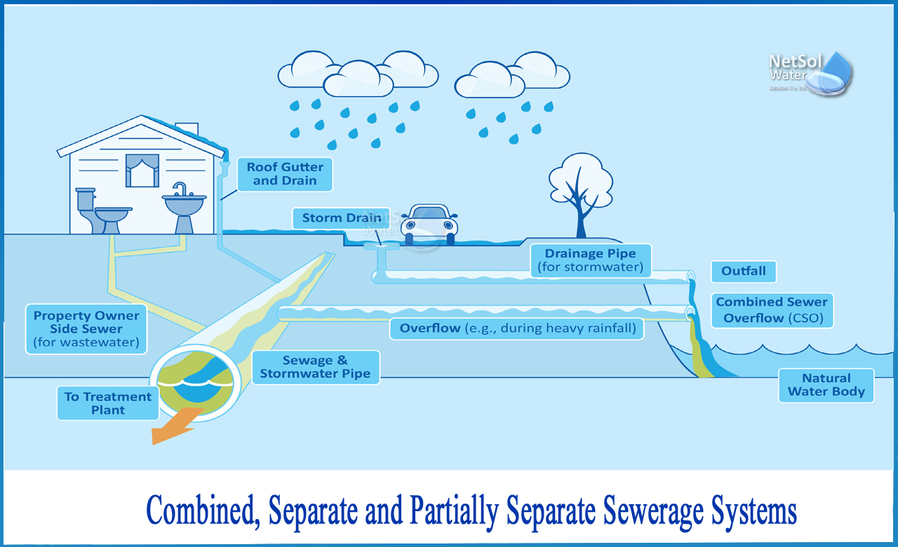 separate drainage system, partially separate sewerage system, disadvantages of partially separate sewerage system