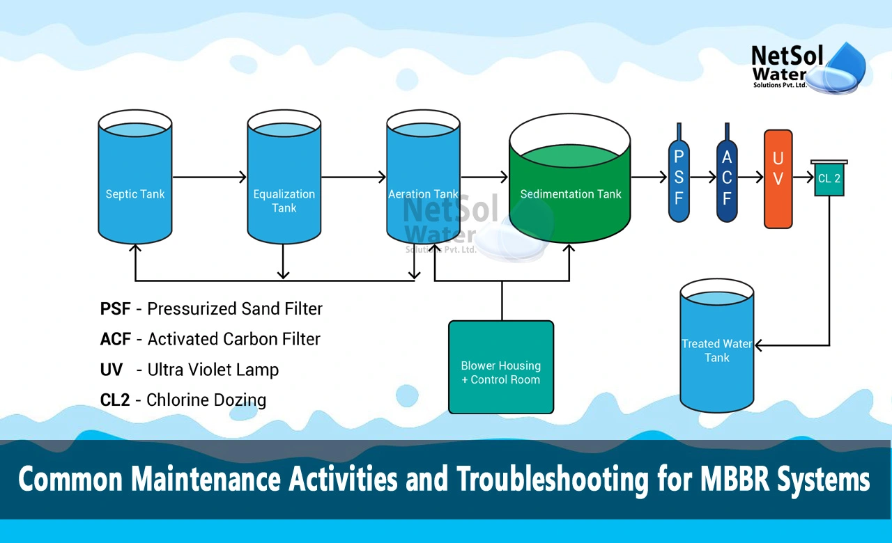 mbbr technology sewage treatment plant, mbbr advantages and disadvantages, mbbr sewage treatment plant design calculation