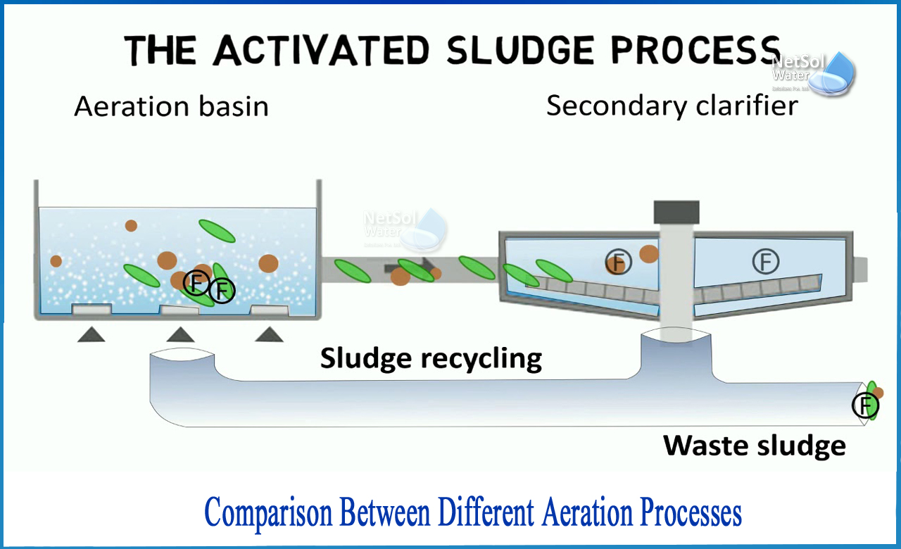 types of aeration in wastewater treatment, methods of aeration in water treatment, types of aeration process
