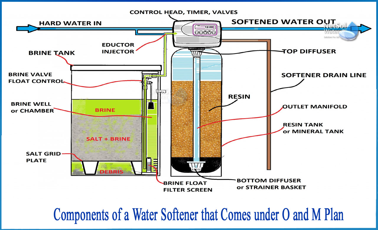 water softener plant working principle, how does a water softener work step by step, how water softener works