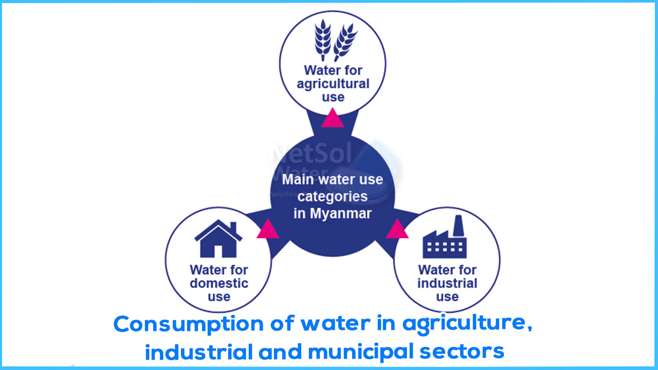 Consumption of water in agriculture, industrial and municipal sectors