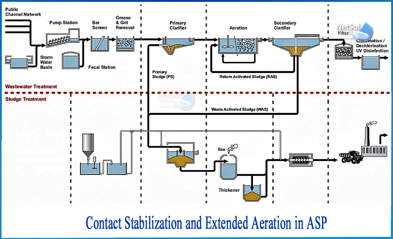 contact stabilization process, tapered aeration process, modification of activated sludge process