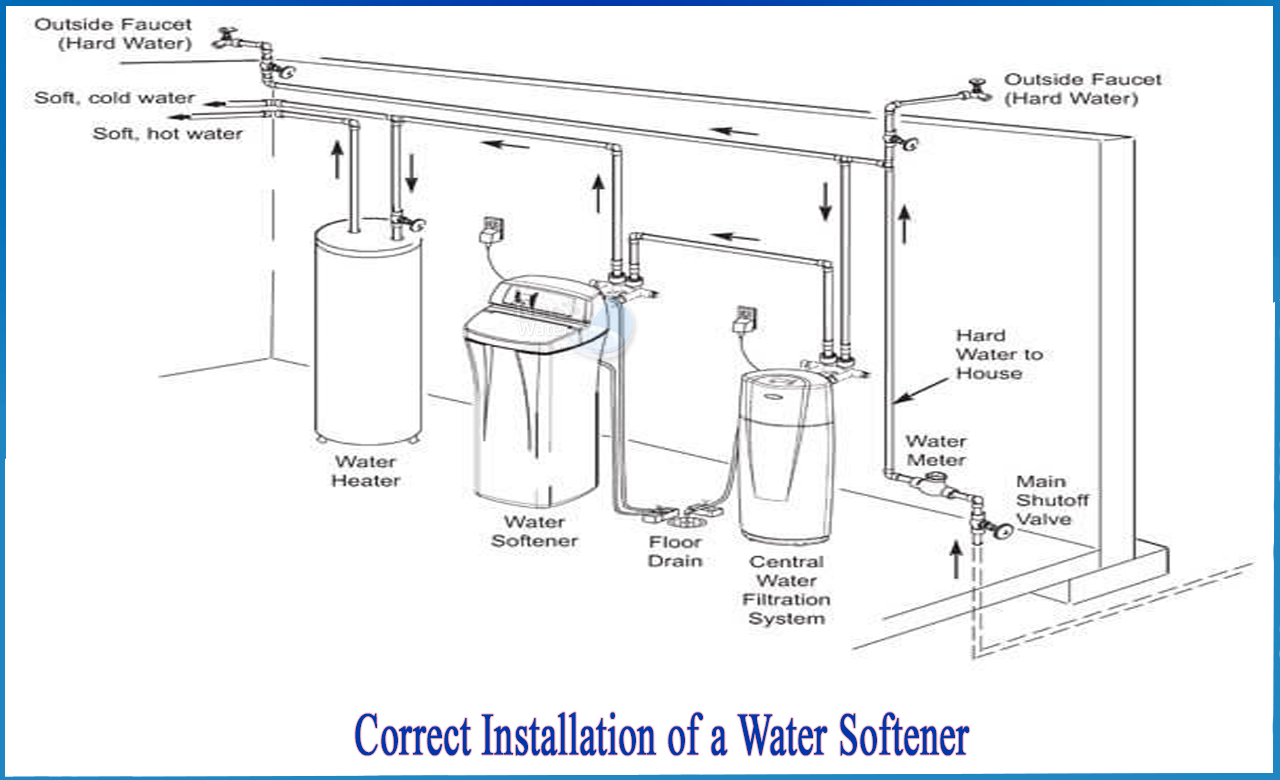 how to install water softener pre plumbed, how to replace a water softener, water softener installation diagram