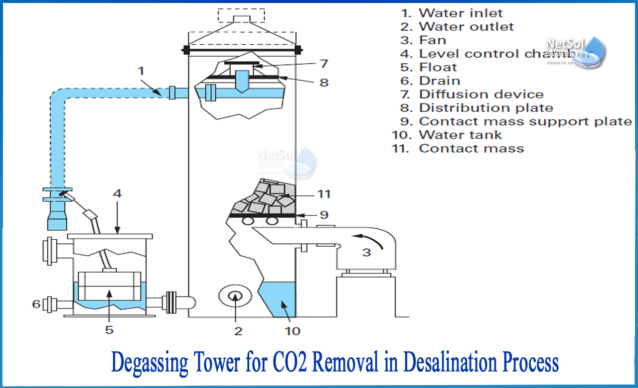 degasser tower in water treatment plant, degasser tower working principle, dissolved co2 from water is removed by adding suitable amount of